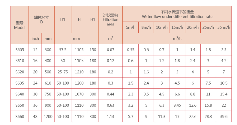 砂石過(guò)濾器選型參數(shù) 砂石過(guò)濾器選型參數(shù)