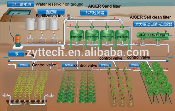 疊片過濾器設(shè)備農(nóng)業(yè)灌溉解決方案 疊片過濾器設(shè)備農(nóng)業(yè)灌溉解決方案