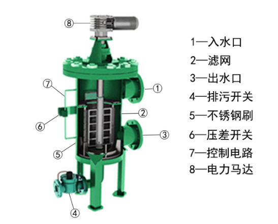 立式自清洗過濾器內部 立式自清洗過濾器內部