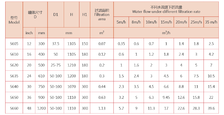 農業(yè)灌溉砂石過濾器選型 農業(yè)灌溉砂石過濾器選型