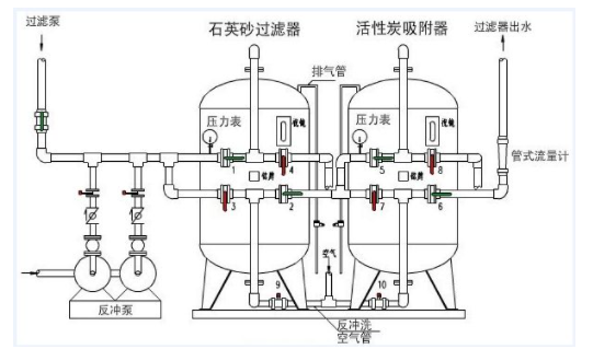 工業(yè)淺層砂過(guò)濾器工作原理