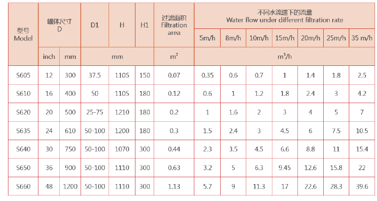　工業(yè)淺層砂過(guò)濾器選型