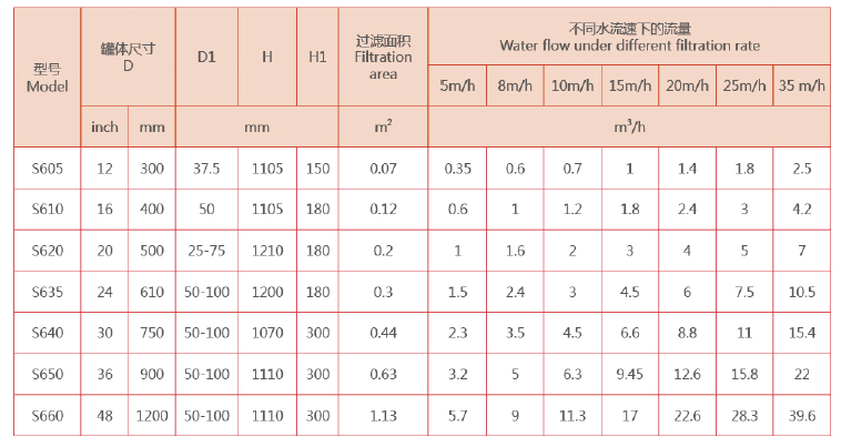 石英砂過濾器選型