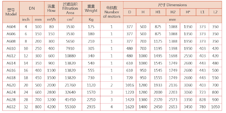 電動刷式自清洗過濾器選型 電動刷式自清洗過濾器選型